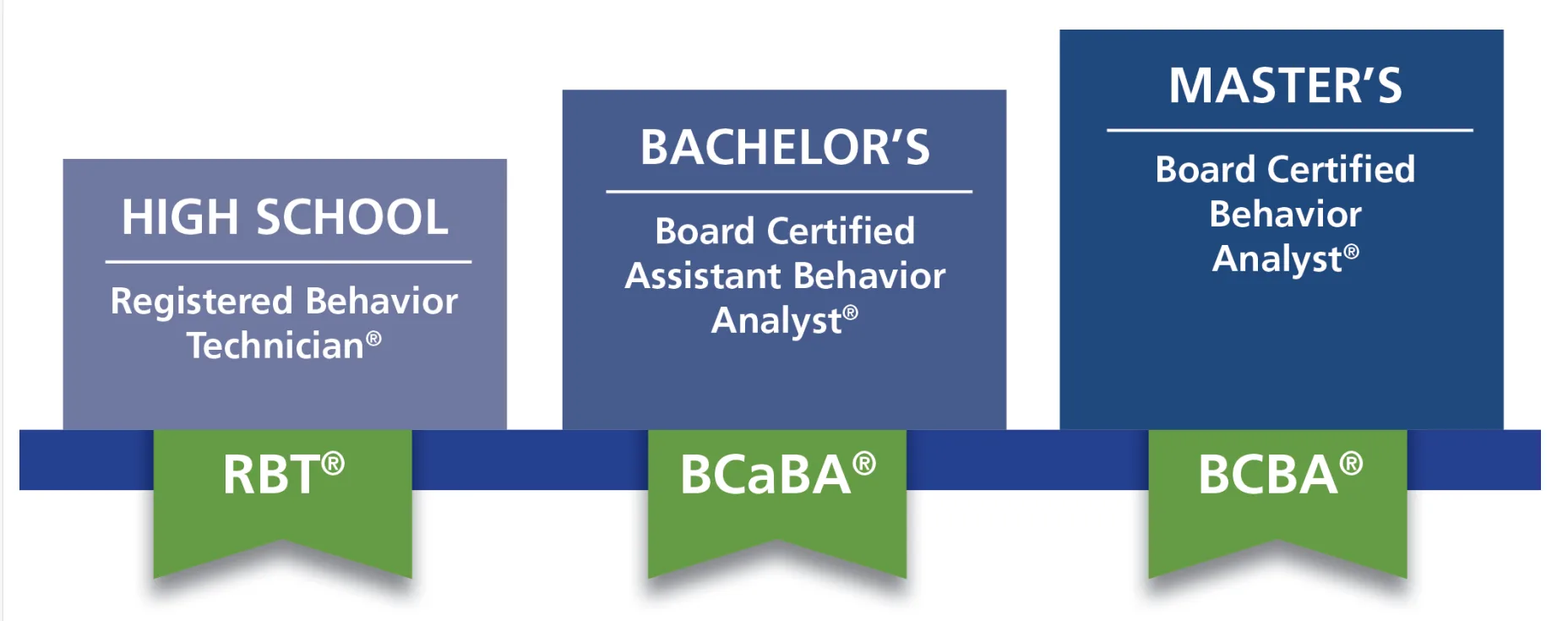 BACB ABA Practitioner Levels