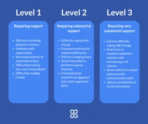 The DSM's Three Levels of Autism